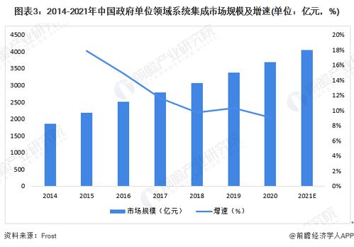 2022年中國計(jì)算機(jī)系統(tǒng)集成行業(yè)政府單位領(lǐng)域應(yīng)用市場現(xiàn)狀及競爭格局分析