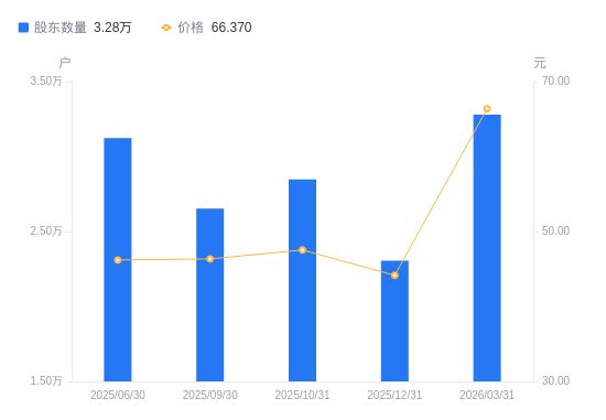 銅牛信息A股股東戶數(shù)激增42.30%，信息系統(tǒng)集成服務(wù)引領(lǐng)市場(chǎng)關(guān)注