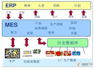 MES與ERP 數(shù)字化工廠的基石——從集成到升級的信息化路徑